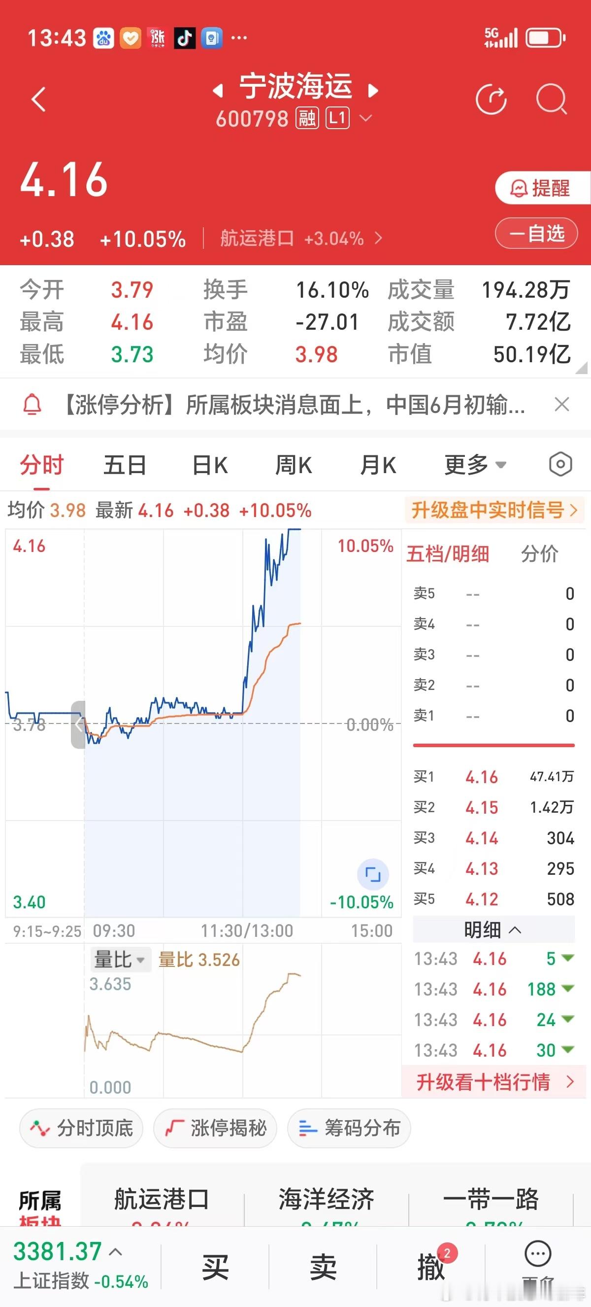 大盘向下绿油油，预期中美在英国谈的好。2025年6月10日下午航运港口股宁波海运