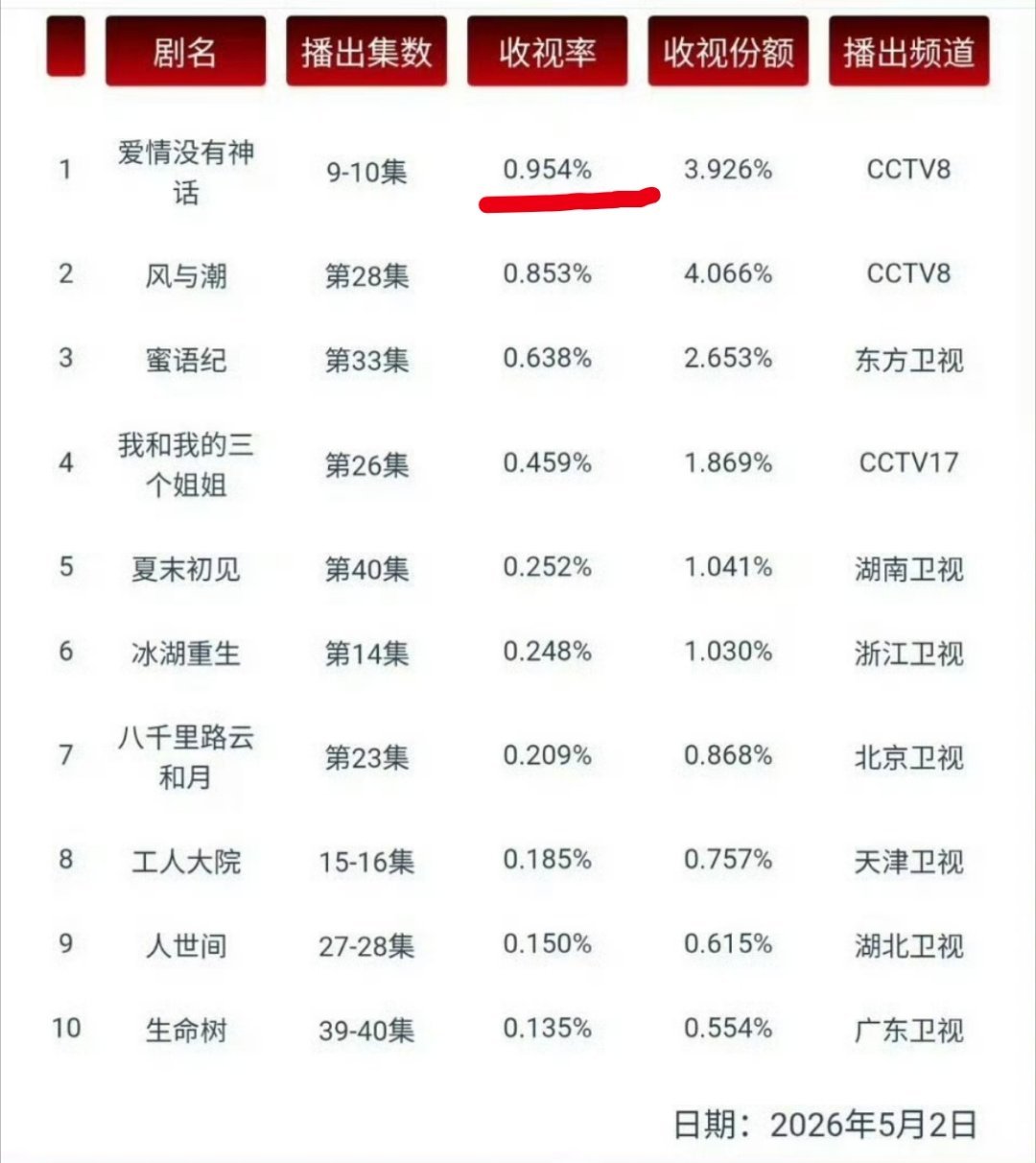 爱情没有神话的cvb，居然来到了0.9%