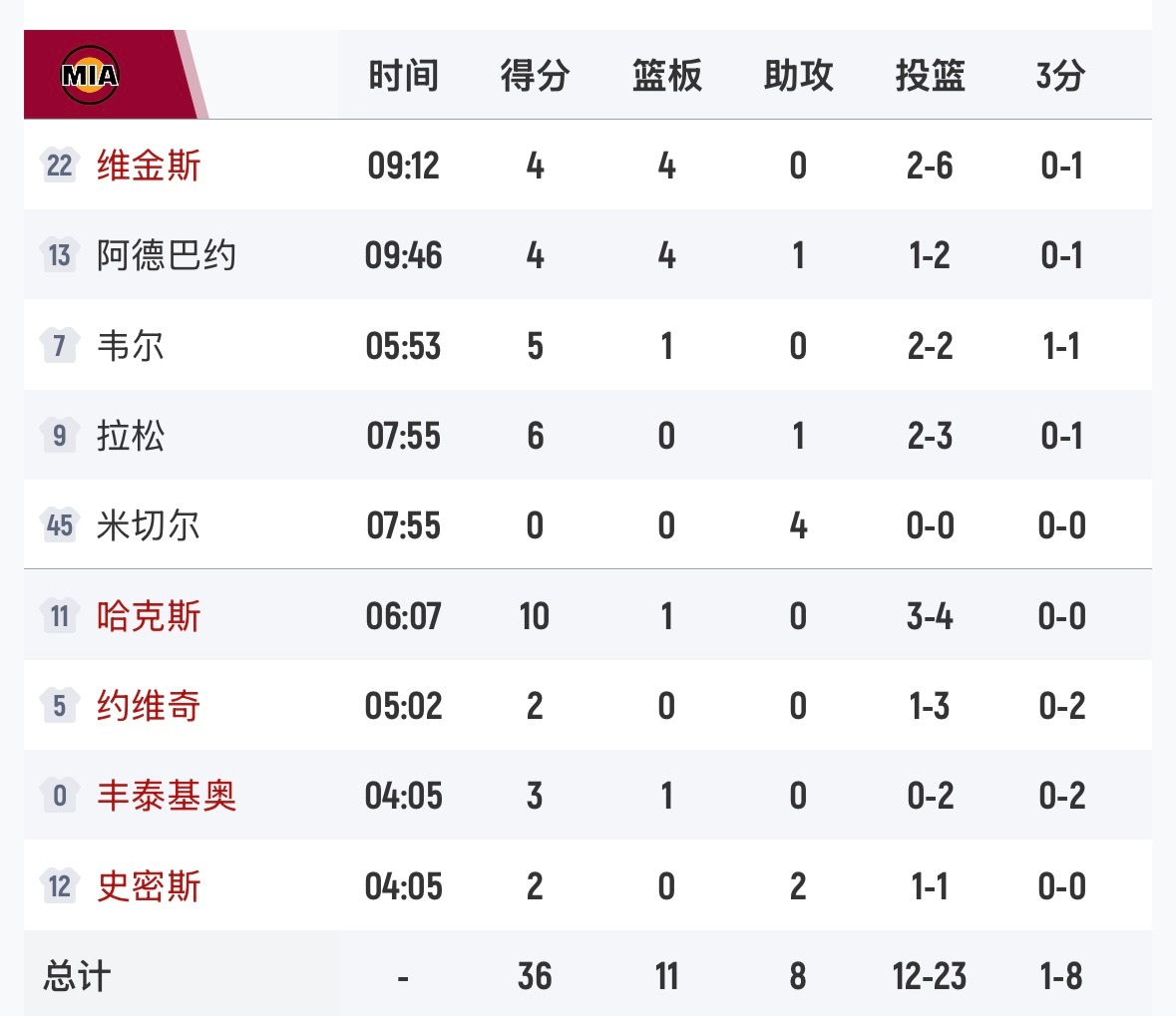 少了鲍（西罗也没复出），热火这进攻明显不行 ​​​