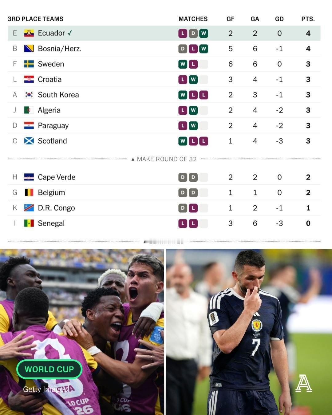 厄瓜多尔以2-1战胜德国，从而锁定了32强席位，但这却沉重打击了苏格兰晋级世界杯