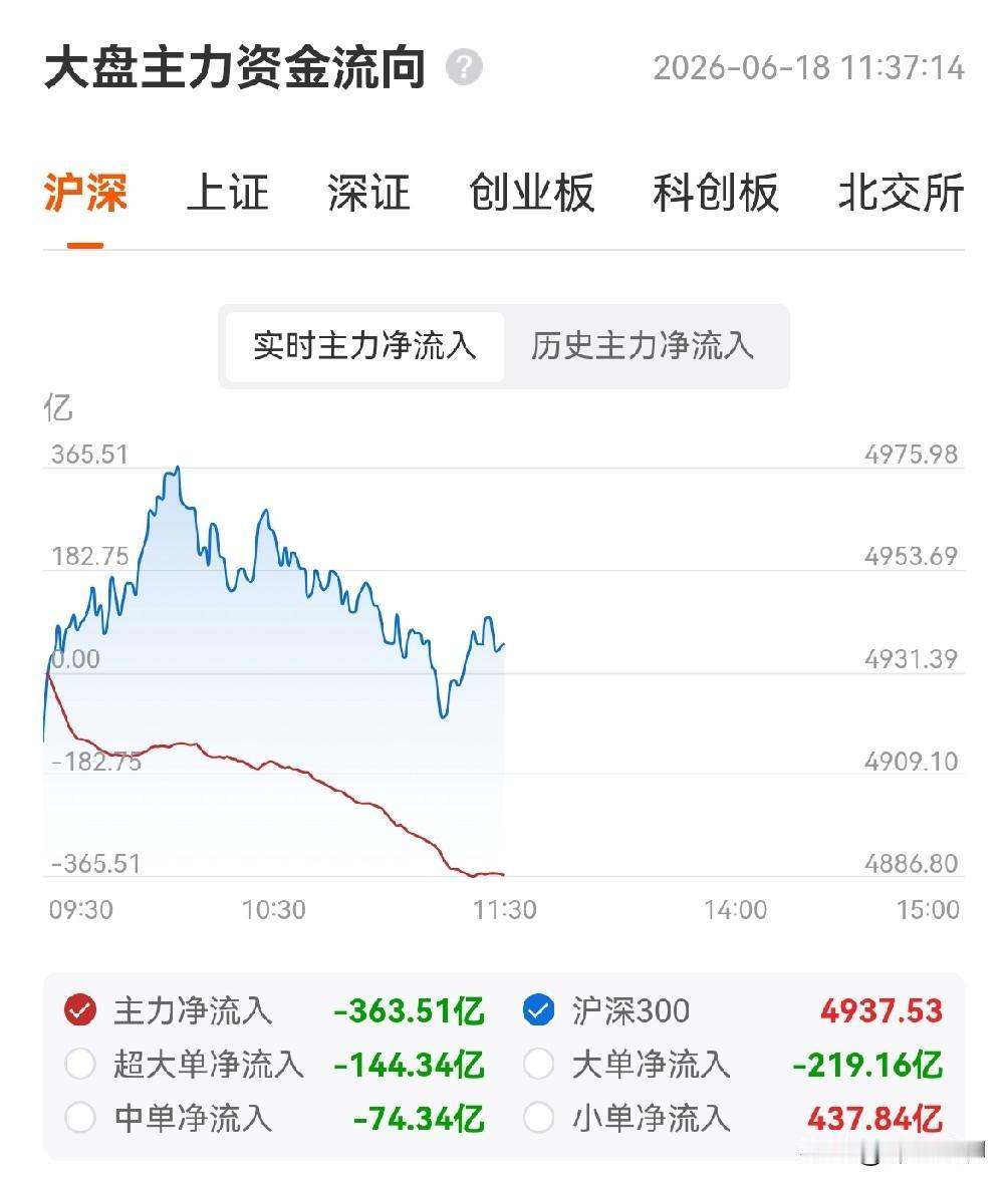 上午低开冲高回落，基本符合预判。

下午概率最高的走法（60%）：下午继续震荡回