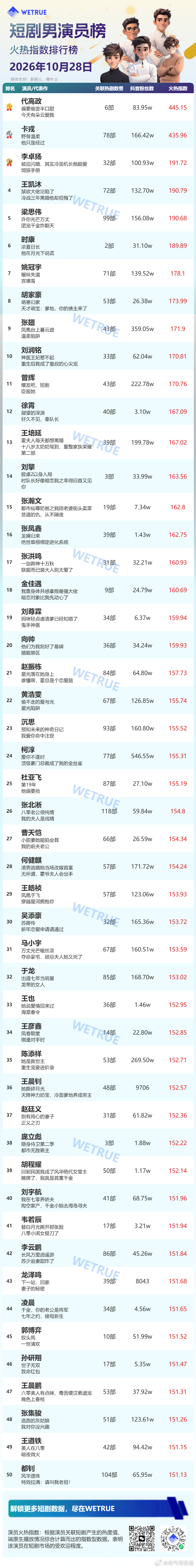 10.28短剧男演员榜🔥代高政登顶了！火热指数445.15🔥TOP3：代高政