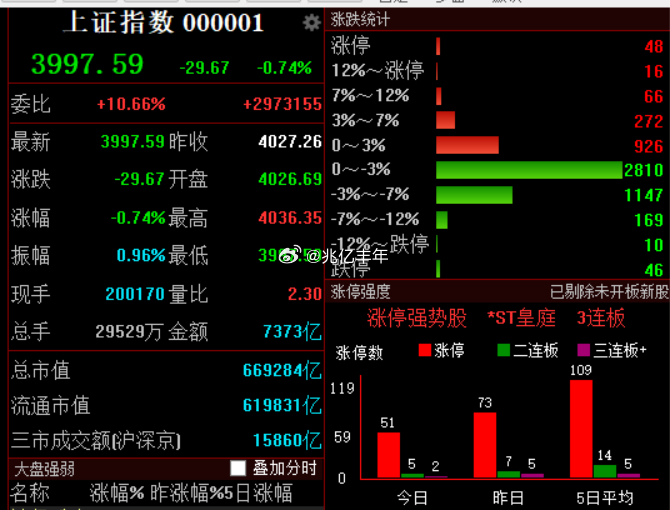 畜生阿，天天4000家待涨今日看盘a股