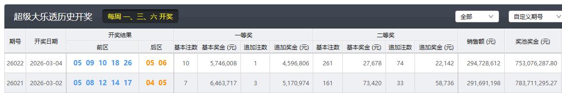 今晚大乐透开奖，主流玩法中，大乐透和双色球是关注度最高的，上期因为二等奖单注奖金