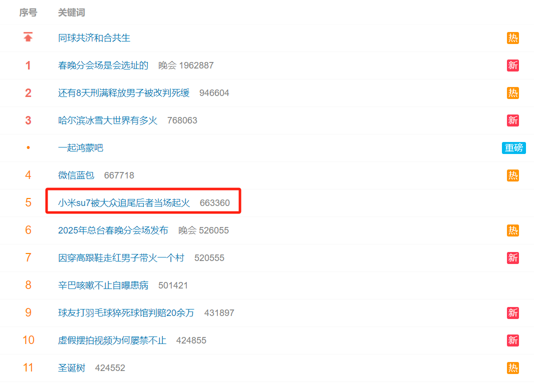 这个热搜也能上啊，只能说小米SU7真是热度之王，媒体都喜欢蹭[允悲] 