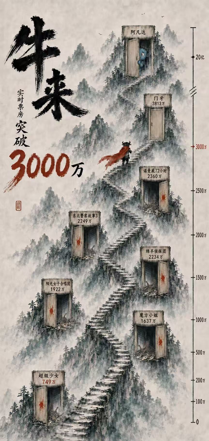 《牛来》3000万了，即将攀登更高的山峰。注意山底的票房，也是有点说法的