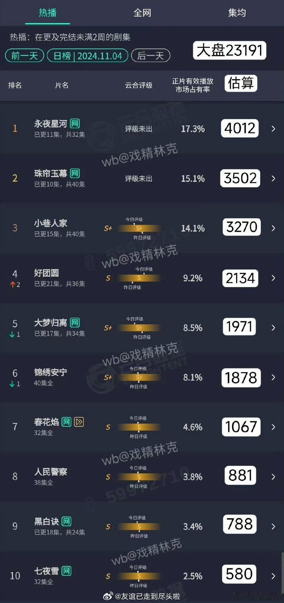 11.4云合都要抬走了，第三天了单日才4000万，一般口碑发酵不起来前面几天会出