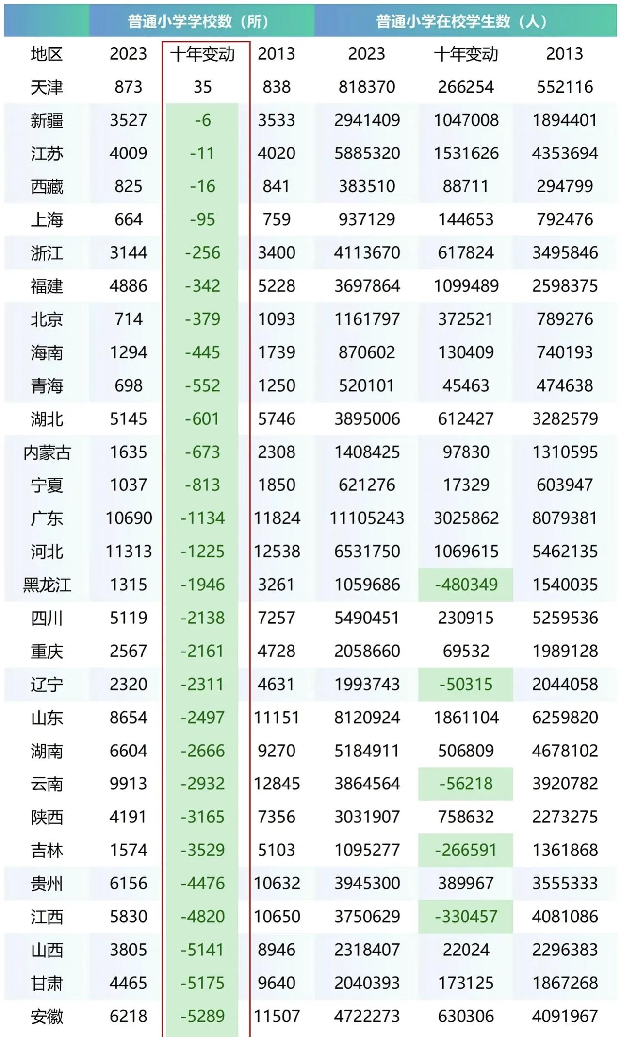 从小学生数量变化来看，未来十年，中高考竞争日益加剧，君不见各个地方尤其是大城市都