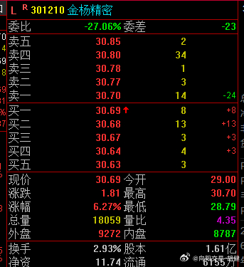 301210金杨精密，突然间兴致全无，30.5-31清仓，留下兄弟姐妹发财。涨停