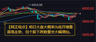 【12月22日收评：明日大盘大概率为低开缩量震荡走势 但个股下跌数量会大幅增加】