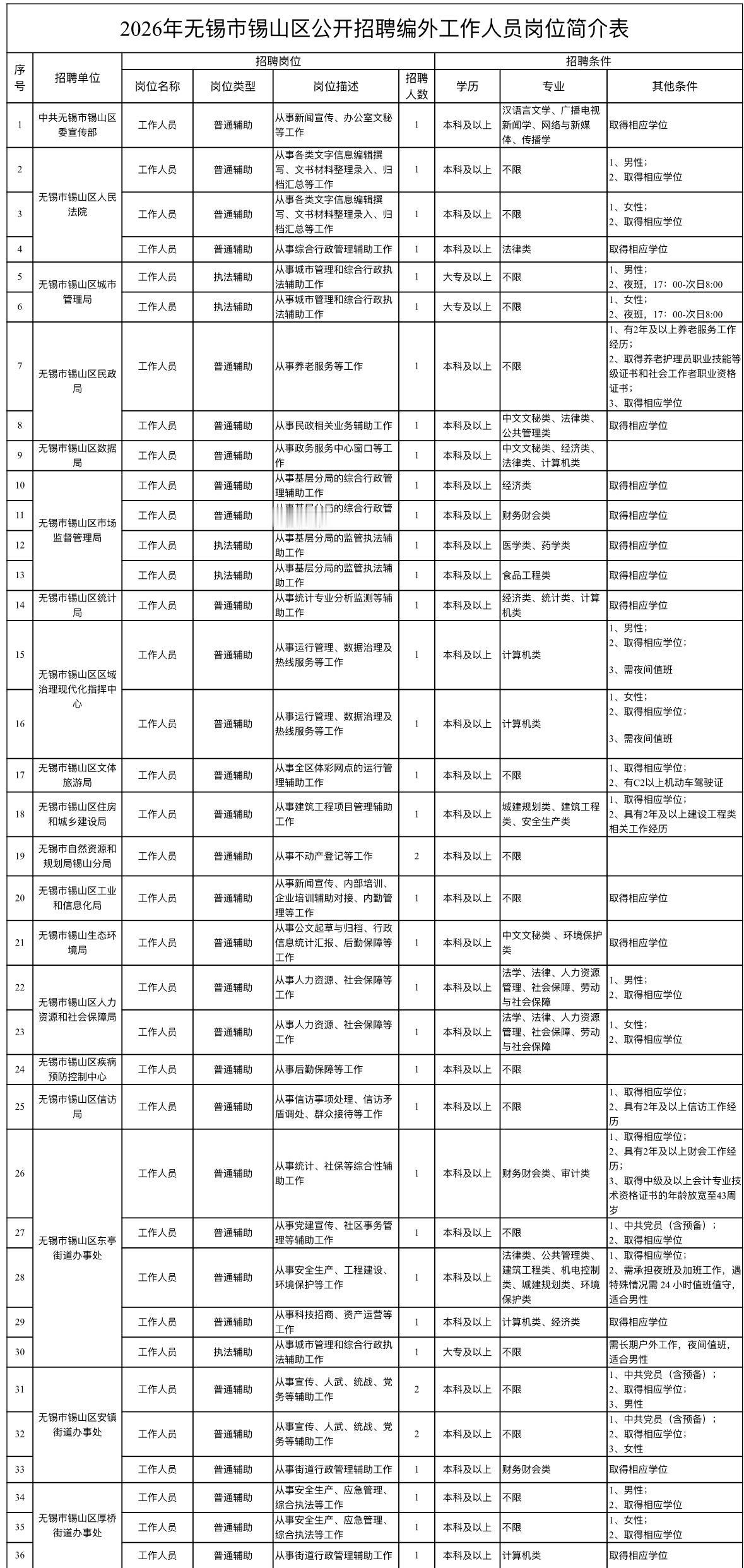 🔥无锡锡山招56名编外！5.28开始报名，户籍不限！

无锡锡山区招编外人员啦