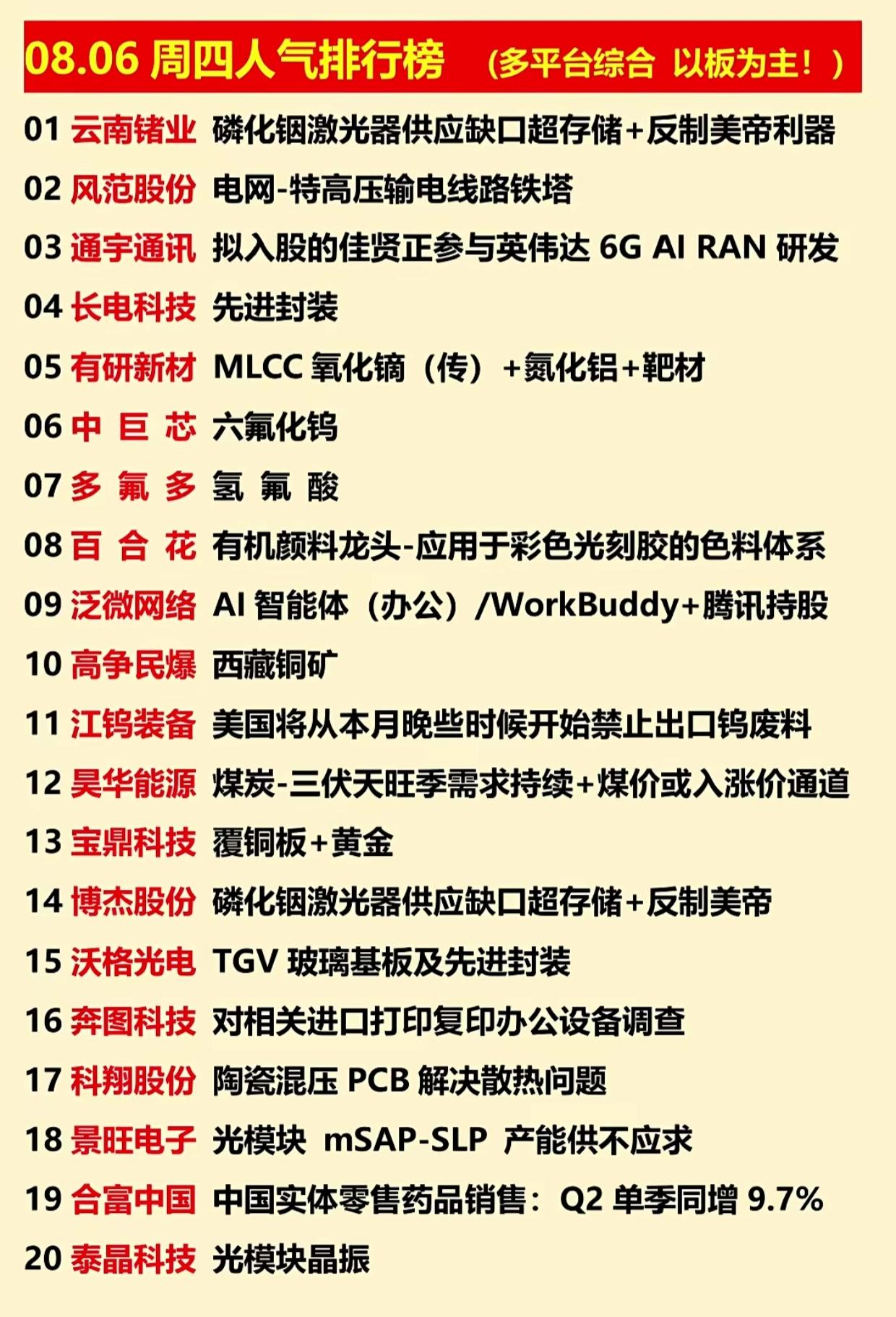 8.6全市场人气榜出炉！反制稀缺金属霸榜，锗、钨、氟全线引爆行情
 
8月6日多