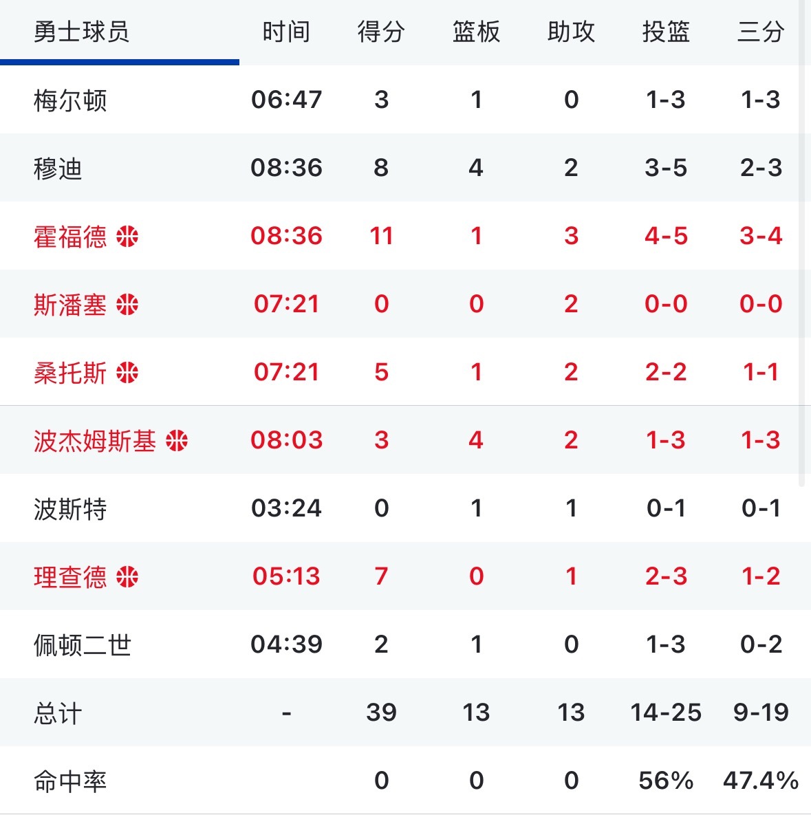 约老师首节打满但勇士还领先12分  单节9记三分的勇士 👍掘金vs勇士