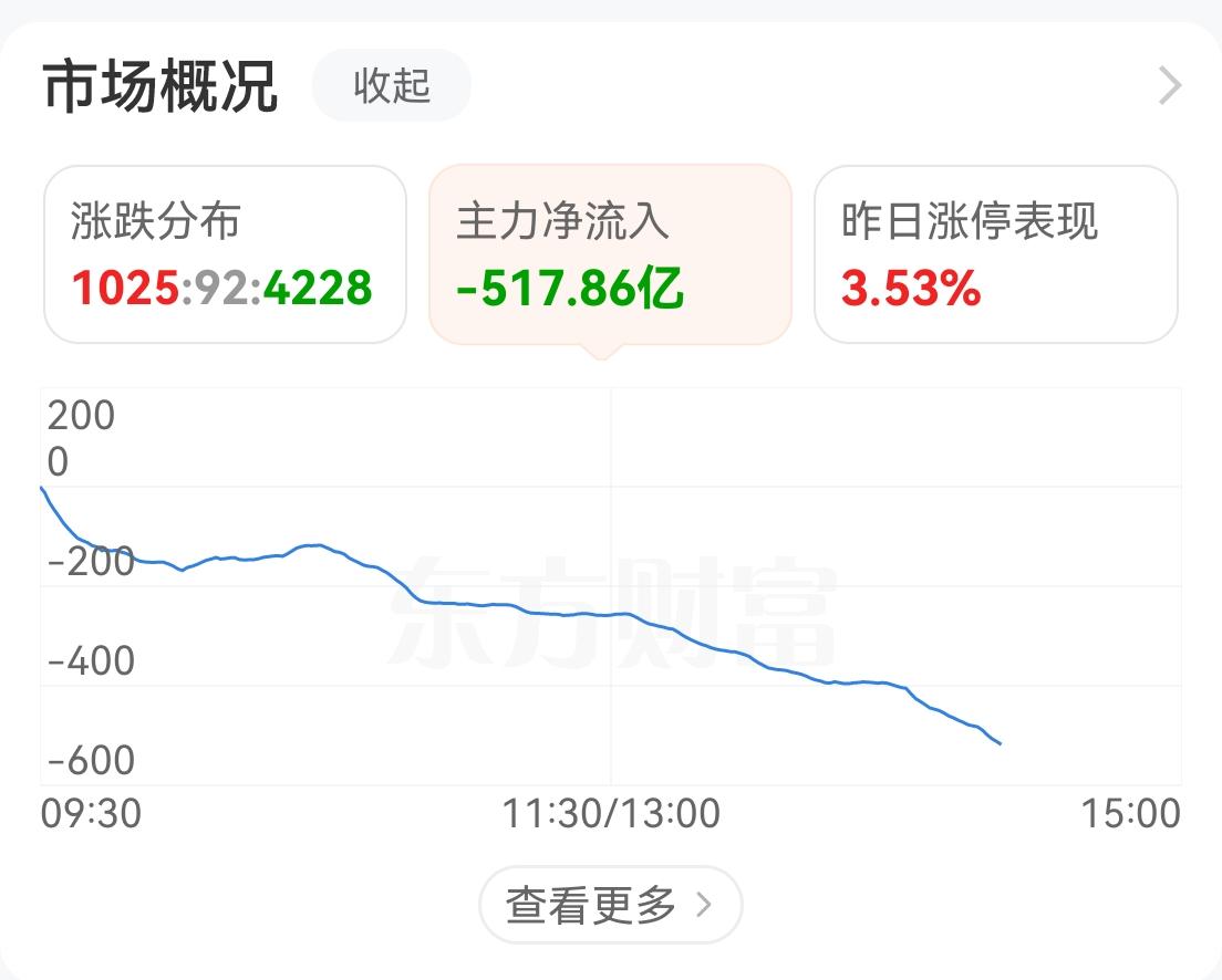 #a股# 恶炒科技股对指数底部抬高作用不大，对资金消耗很大，最坏情况是被大小非狸
