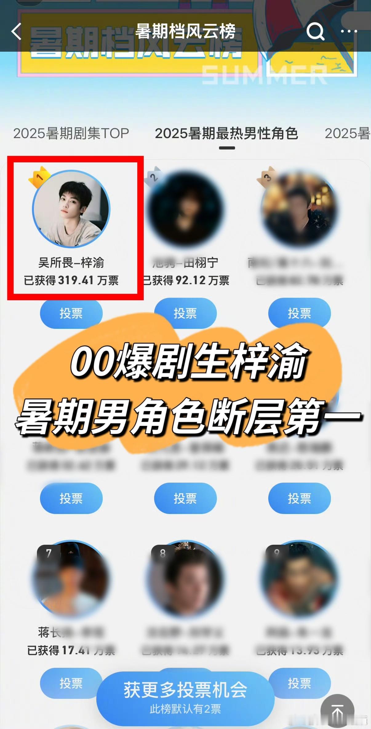 恭喜00生演员梓渝，2025年暑期最热男角色断层第一一分耕耘一分收获，梓渝剧本围
