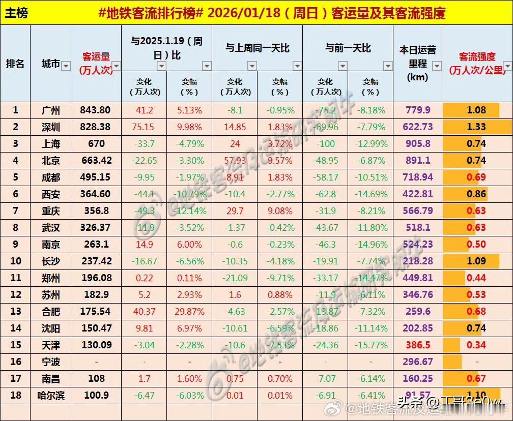 周日广州、深圳地铁客流量双双突破800万人次[呲牙][呲牙][呲牙] 爆料 身边