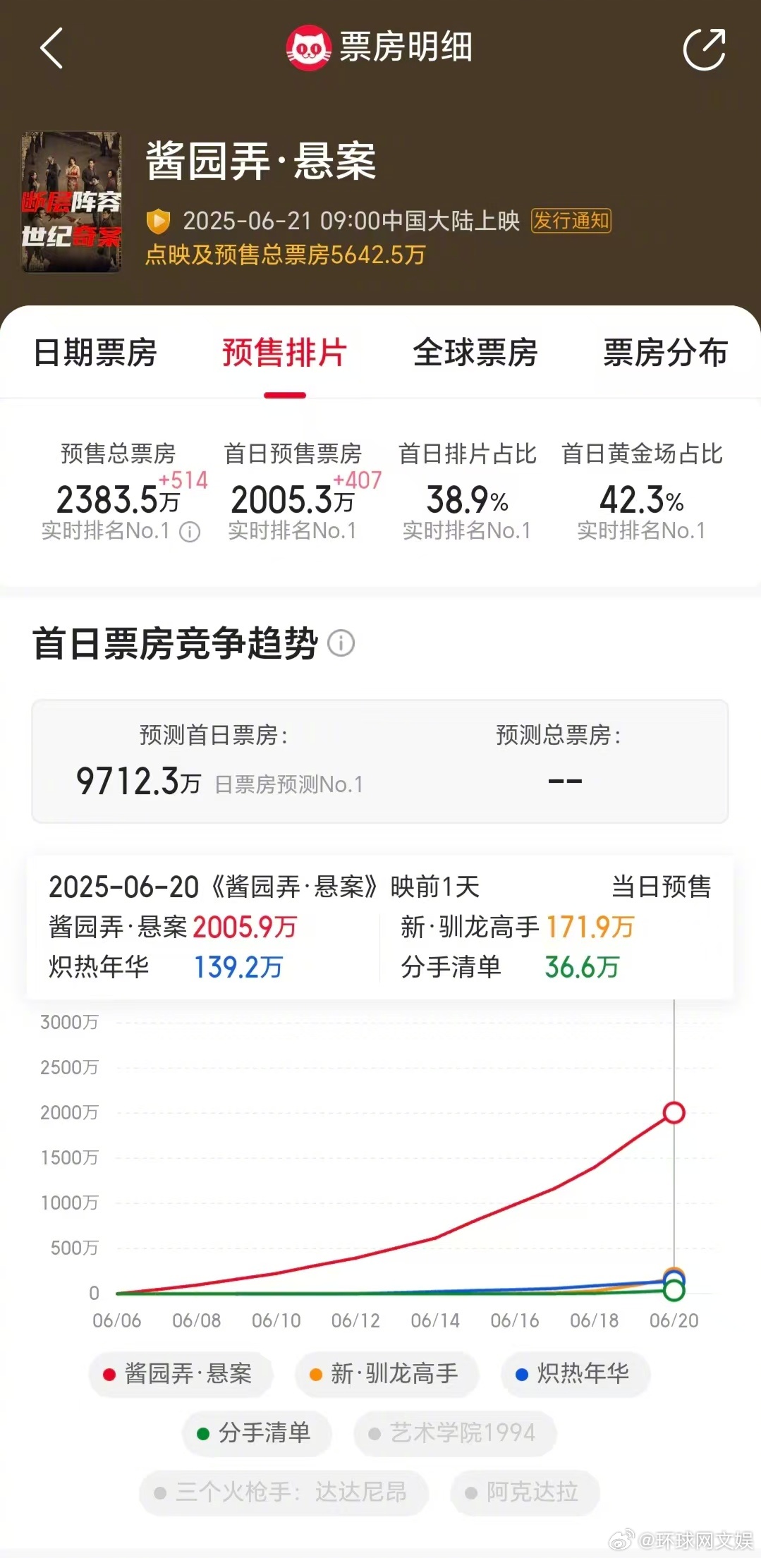 【#酱园弄悬案首日预售票房破2000万# 】据猫眼专业版数据，截止6月20日16