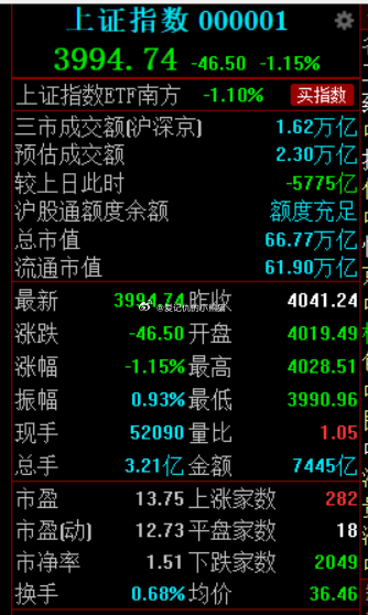 一上午缩量了快6000亿，都老实了a股
