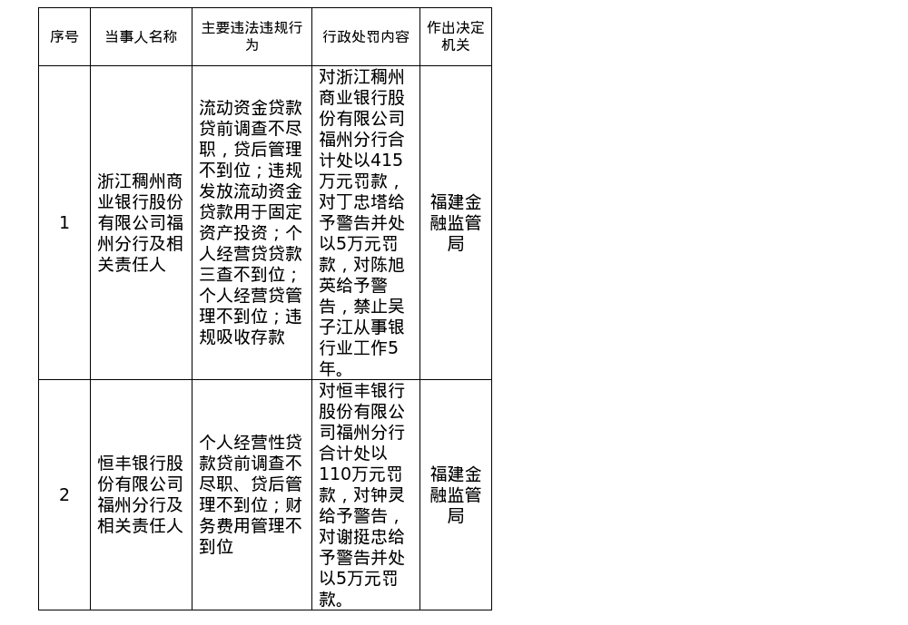 稠州银行福州分行被罚没415万元，恒丰银行福州分行被罚110万元