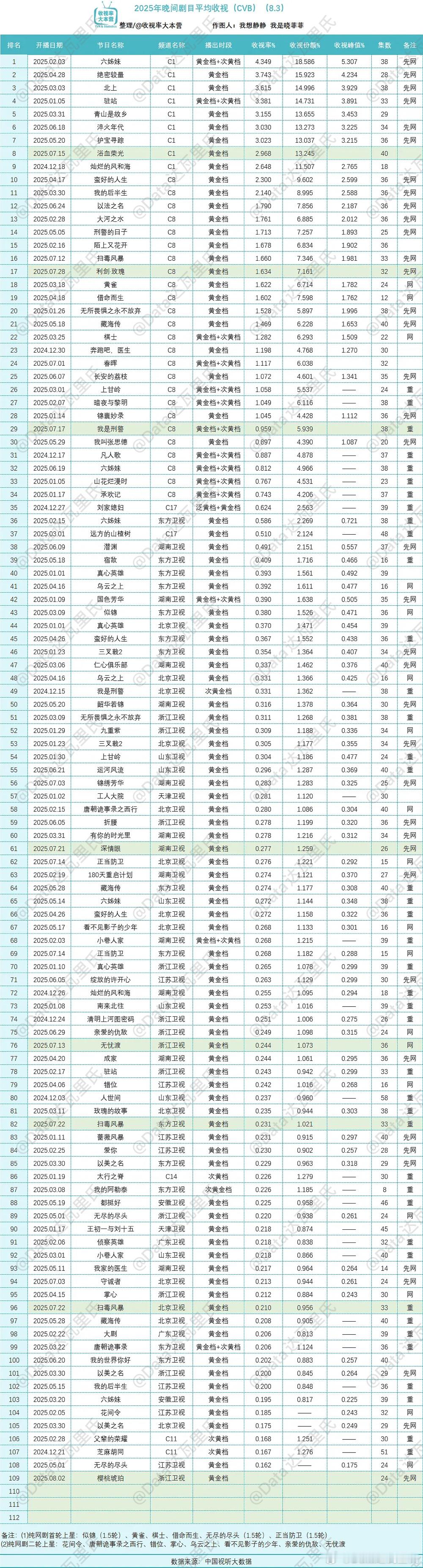 2025央卫CVB排行榜 🌴榜上有名×收视率大本营：我想静静×我是晓菲菲 ​​