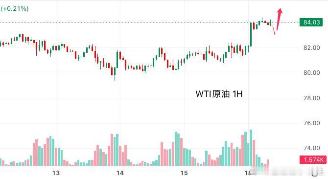今日原油行情分析：周二亚洲早盘，WTI原油价格在每桶84美元附近震荡，市场观望中