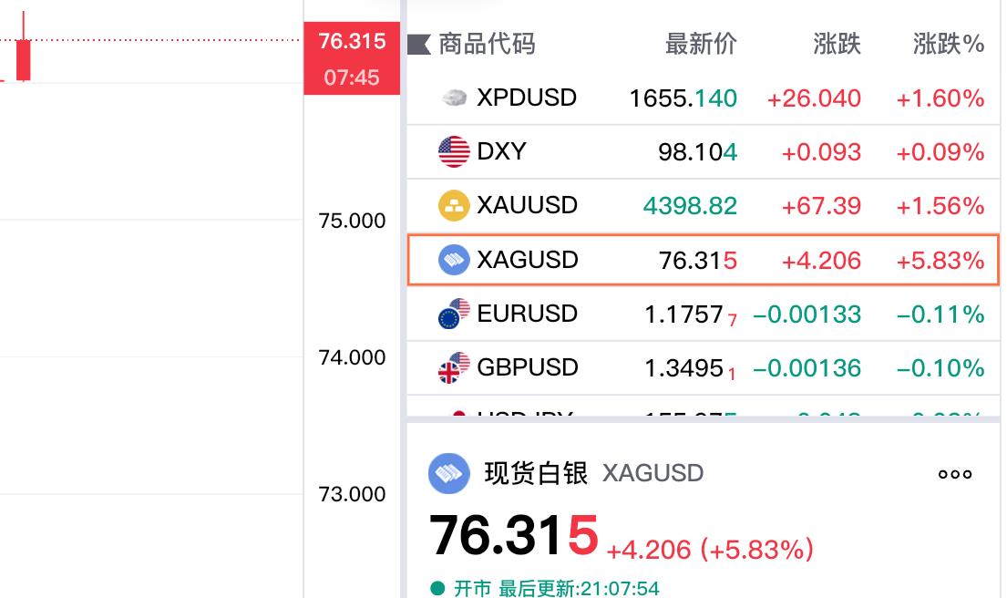 黄金白银将持续上涨吗?
快讯，快讯！
白银价格快速反弹上涨，
现货白银大涨5%以