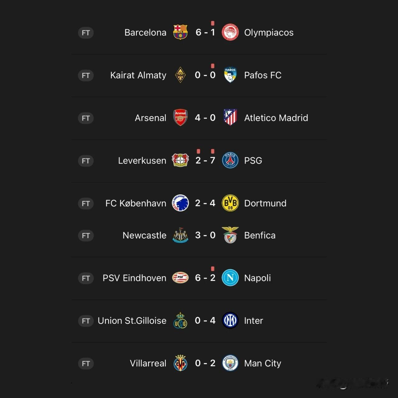 疯狂欧冠之夜，9场欧冠比赛打进恐怖的43球!

今天凌晨的欧冠比赛太疯狂了，大巴