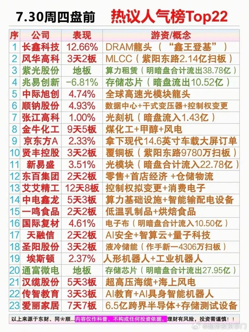 7.30周四  市场热点方向+人气热度榜！ 