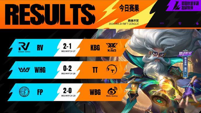 上周2026WRL夏季赛 赛果回顾：🎯KBG惜败RV，积分排行降至第五名，目前