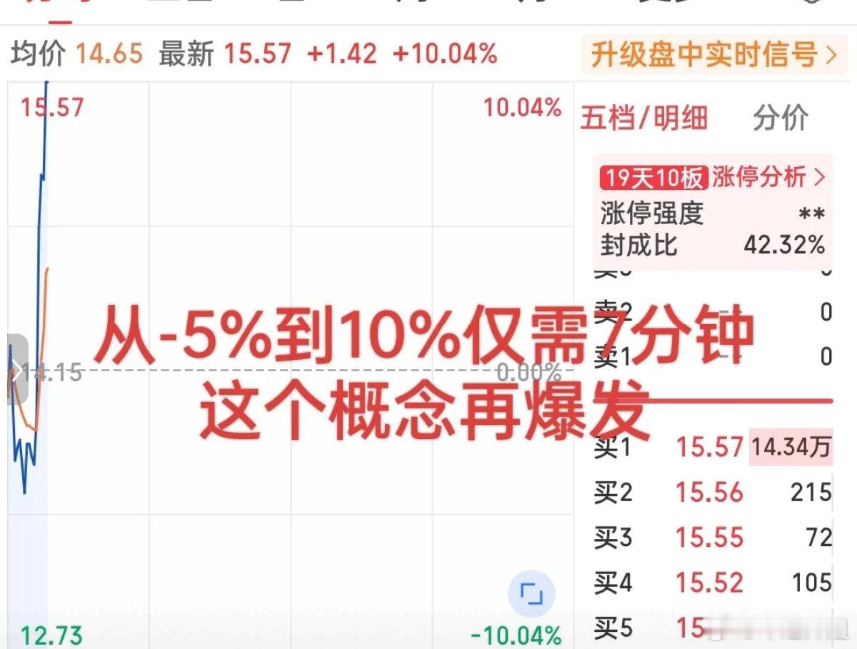 炸裂一幕！大盘跳水之际，小票7分钟从-5%直线封板！今天盘面真的太疯狂了！大盘盘