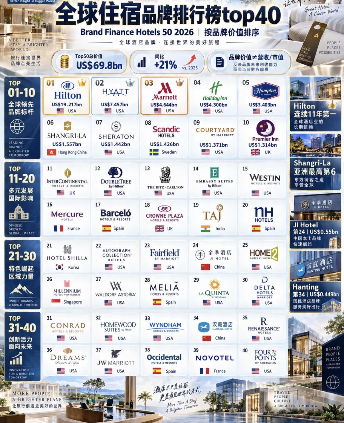 全球住宿品牌前40
排在前5的都是美国品牌，第一的是希尔顿，其次是凯悦、万豪、假