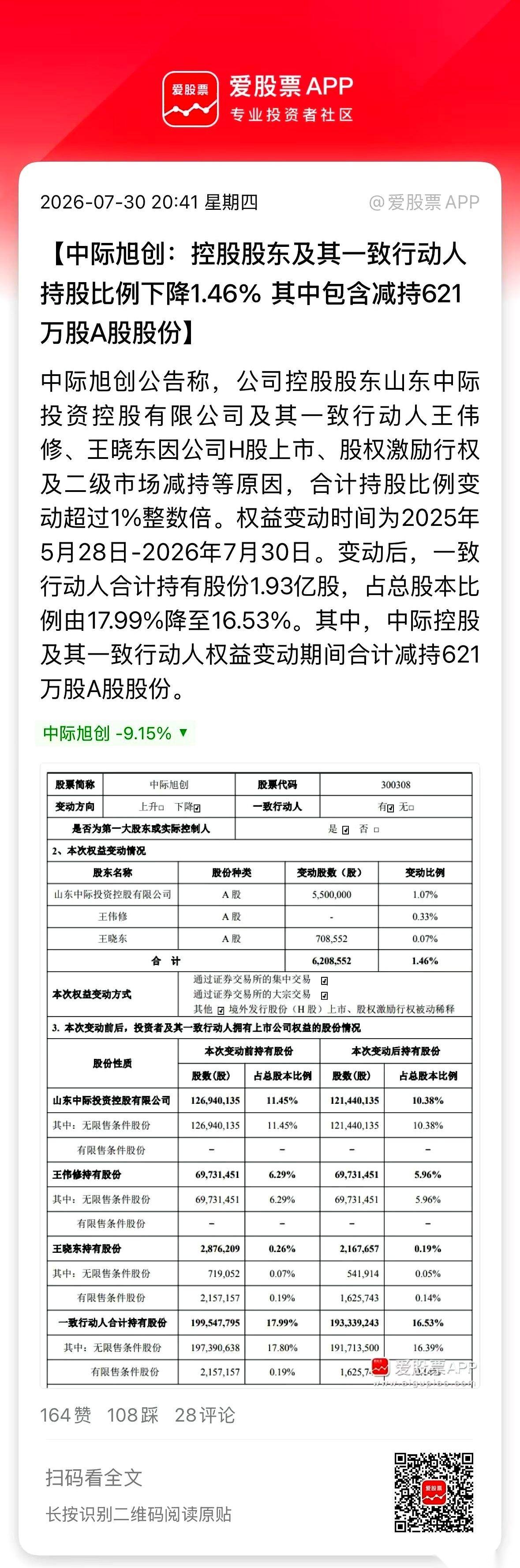 白天，各路资金还在疯狂往里砸钱，硬生生地把中际旭创的分时线往上拽。结果天刚擦黑，