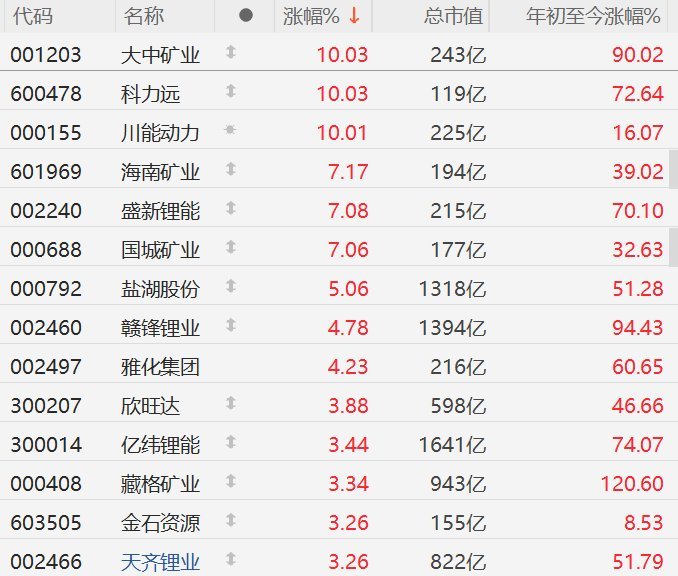 【A股锂矿股走强 ，中国储能政策推动锂价上涨】10月29日，A股市场锂矿股集体走
