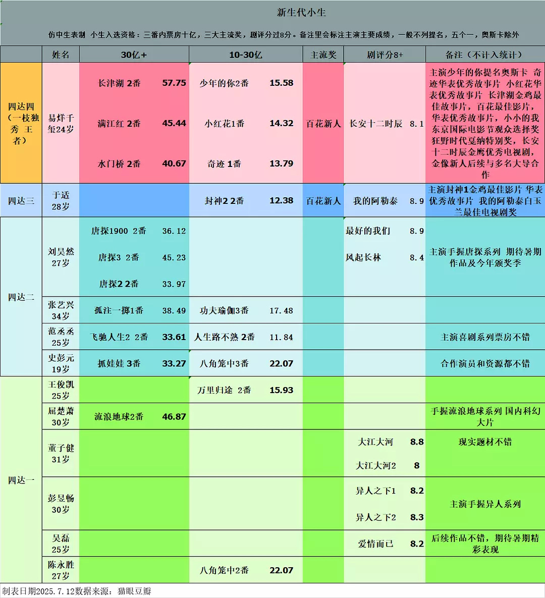 新生代一番除了四字全军覆没，三番内还是扒拉一个遍找到的，中生表都是一番，且主流奖