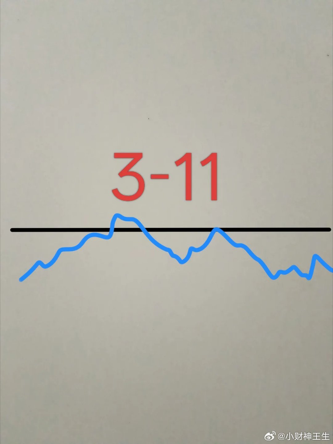 明天星期三了，大盘会怎么走呢？请看图，预计明天低开，然后震荡反弹，大盘翻红以后又