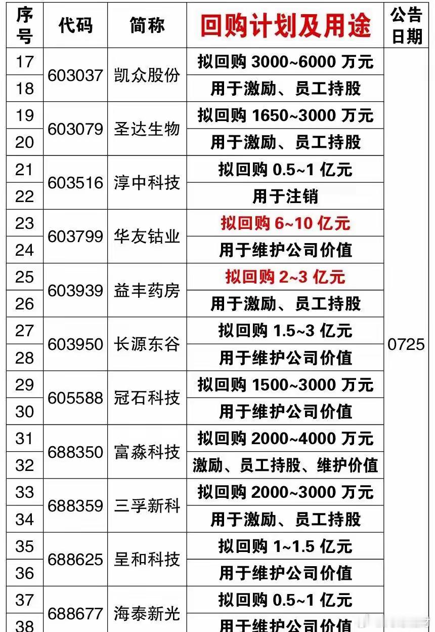 本周190家上市公司披露回购股份计划。独家原创作品。数据仅供参考 不作投资依据。