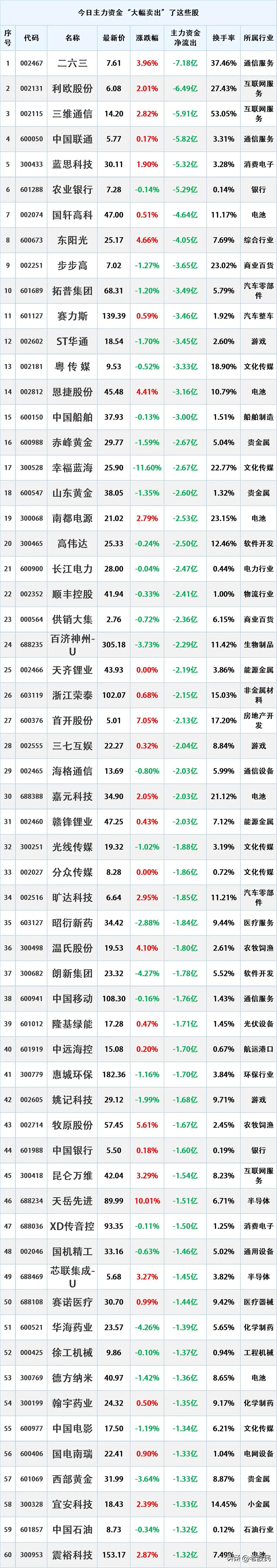 尾盘资金出逃，9.11主力资金大幅流出的个股名单。