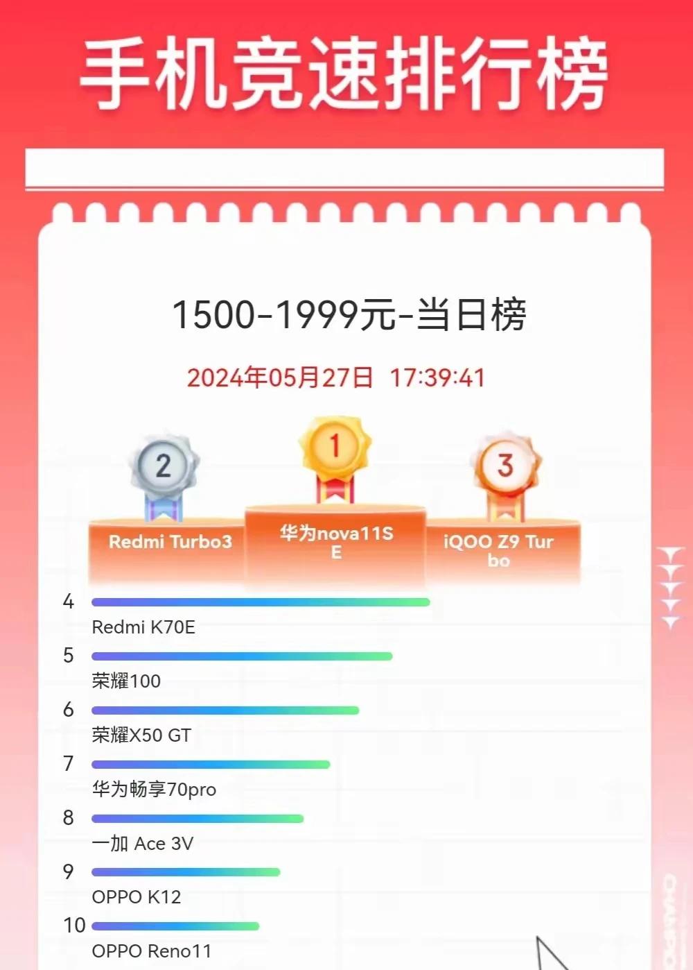 华为nova 11 SE拿第一不奇怪，没有人能完全了解市面上的每一件商品，它是不