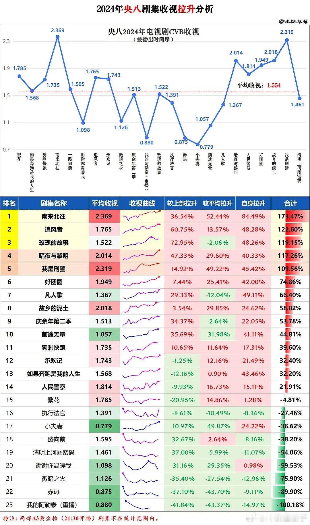 承欢记确实是负拉升，也知足了，下次继续努力，争取取得更好的成绩 