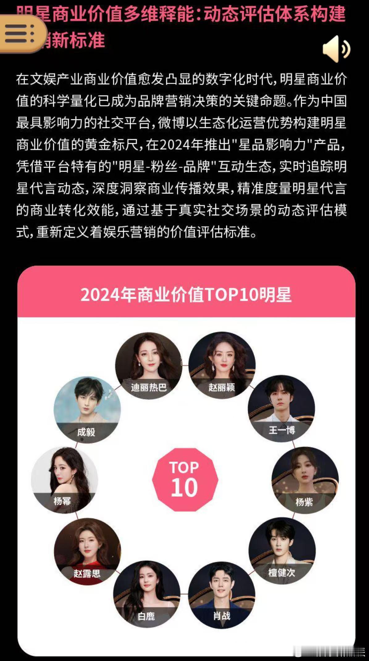 恭喜肖战，成功拿下微博认证2024年商业价值TOP10明星，同时2024微博综合