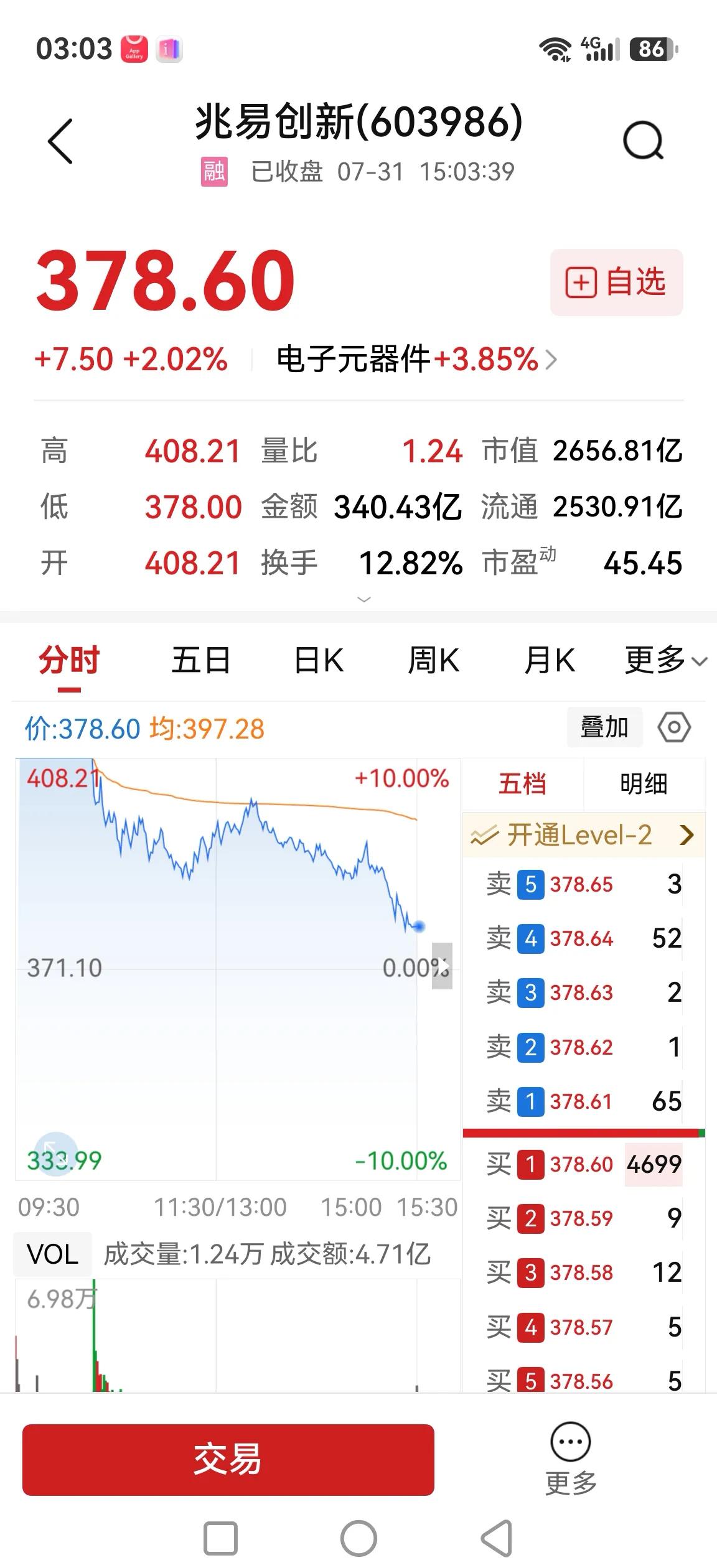 高开低走，大幅回落，情况不太理想，看来出货意愿还是很坚决。

当然，这里说的肯定