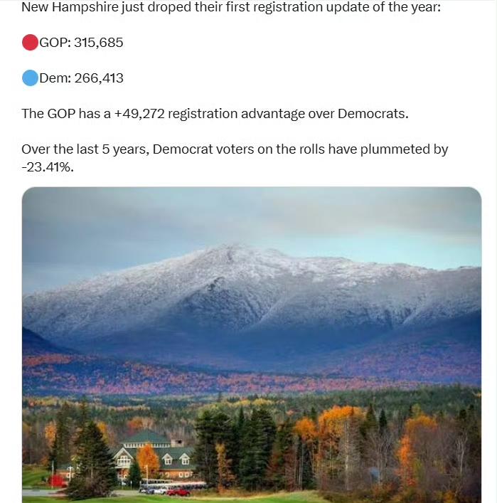 新罕布什尔州刚刚发布了今年的第一次选民登记更新：

🔴 共和党：315685