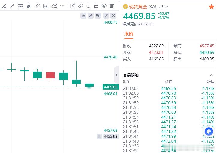 黄金现价参考：4469多，防守4463，目标看百点 
