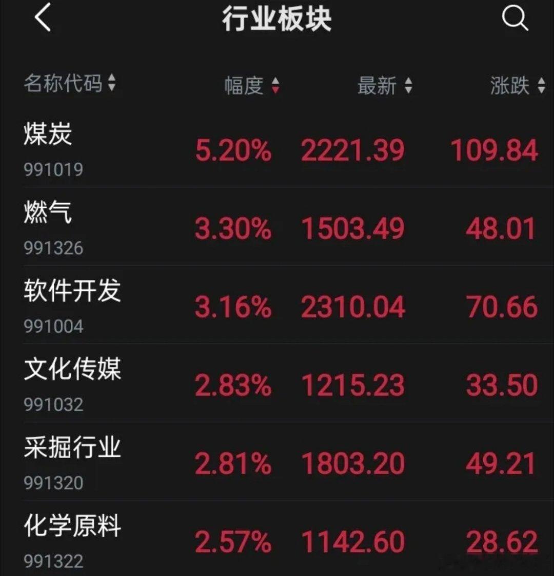 今天大家应该是高兴了？因为市场是指数不涨下的个股普涨，有4000余家上涨，说明大