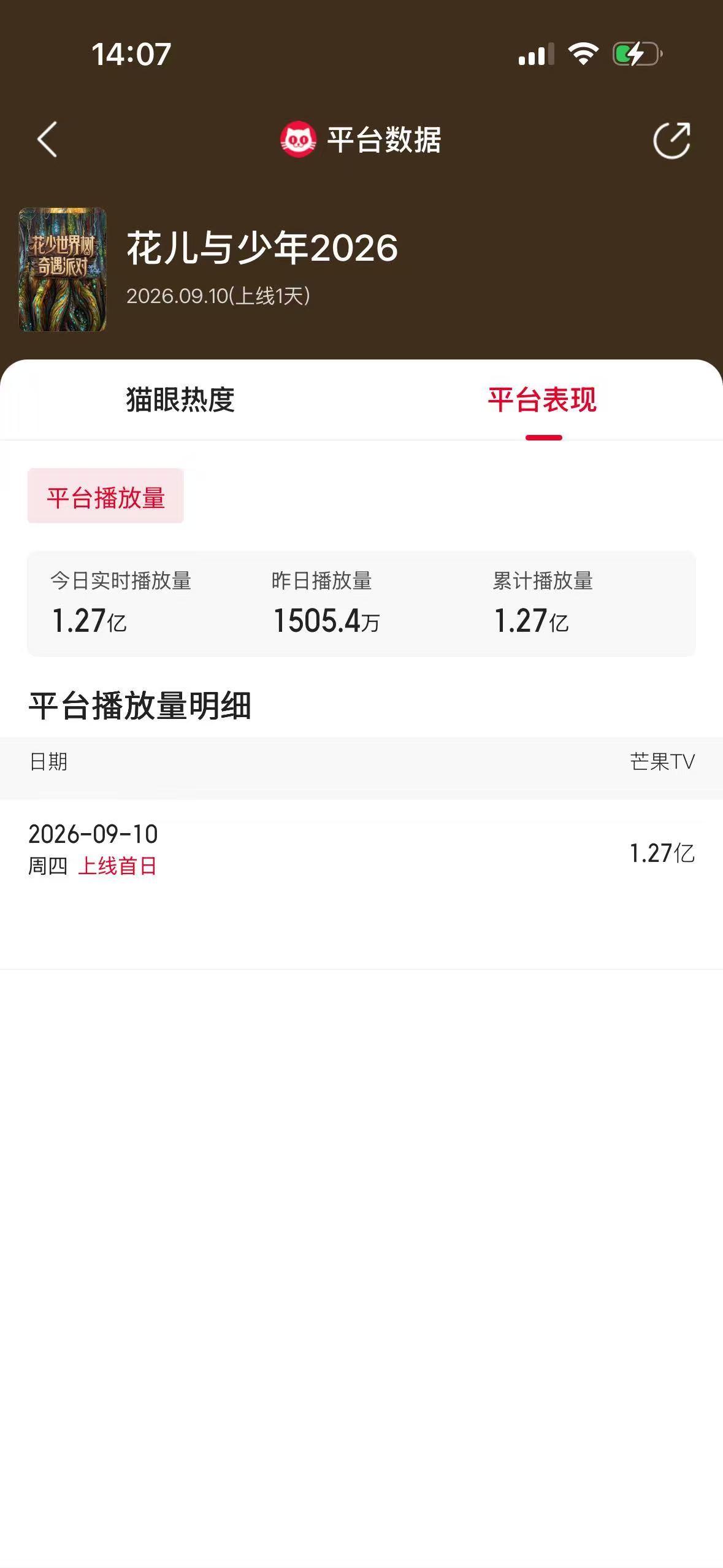 花儿与少年2026首播开门红！首播正片上线2小时累计播放量1.27亿！期待邓为的