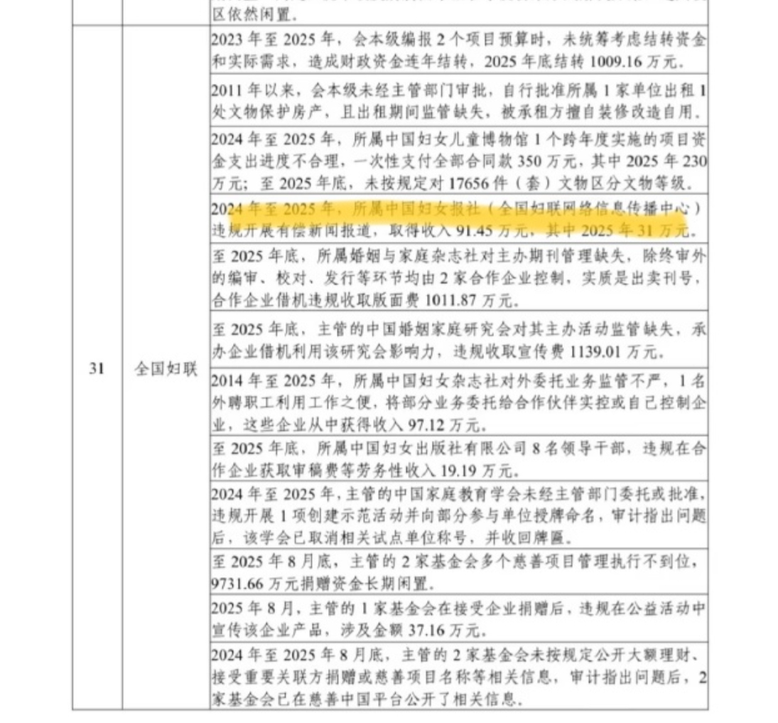 中国妇女报社违规开展有偿新闻报道（就是拿钱说话），违规取得收入91.45万元。你