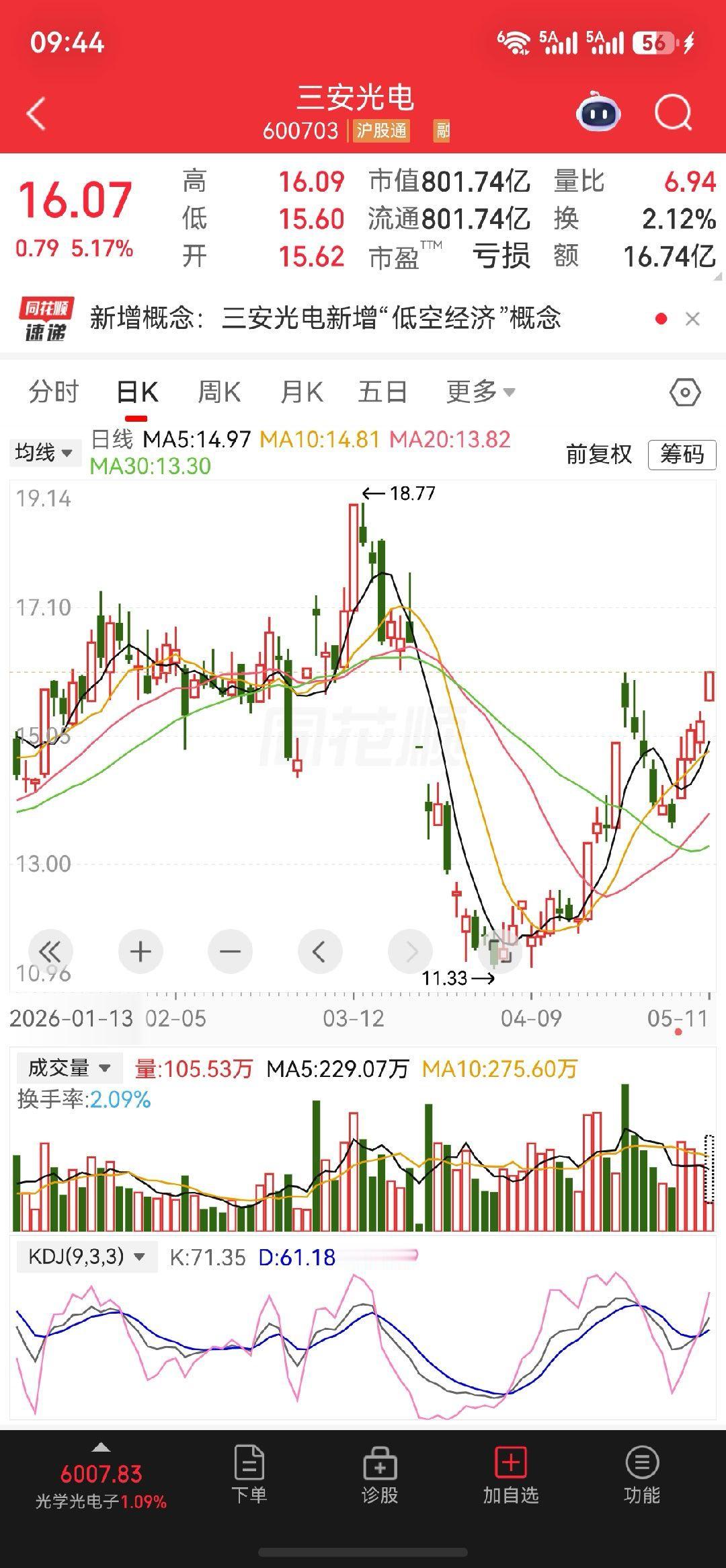 $三安光电 sh600703$还是强的，你们把握住了吗？ 