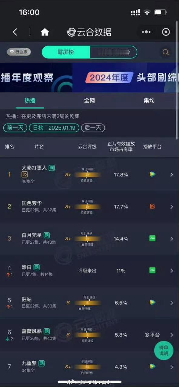 19号云合数据大奉打更人17.8排第一国色芳华17.7排第二大奉都大结局了还上了
