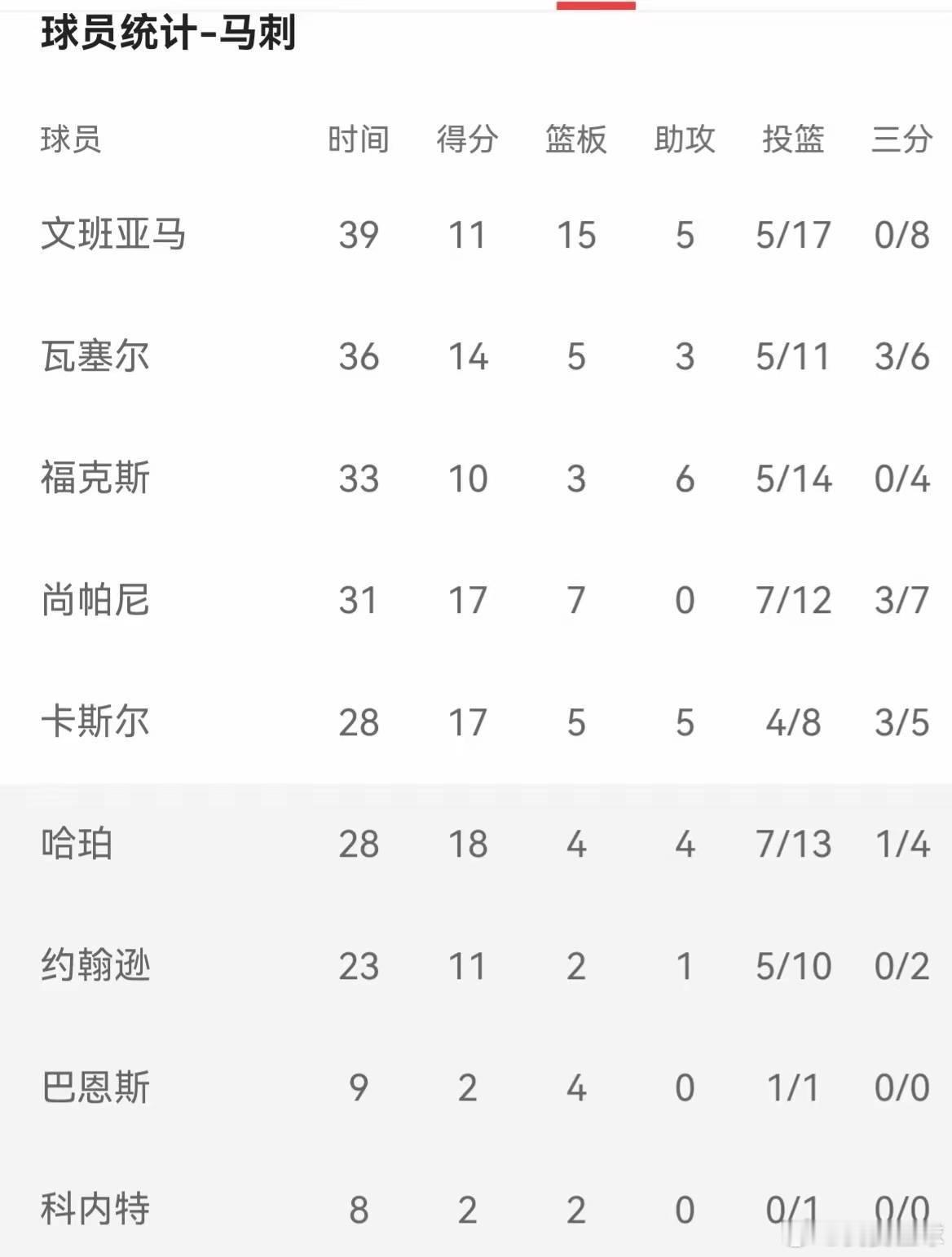 文班亚马独木难支，难敌森林狼内线四大猛将！他全场17次出手仅命中5球，三分线外更