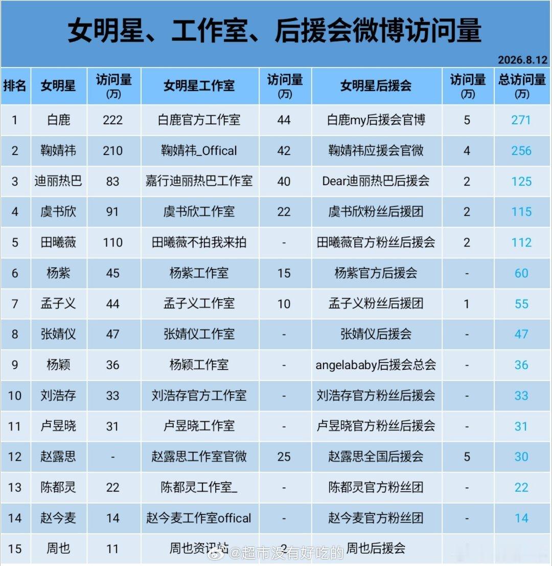 女明星工作室访问量女明星工作室后援会访问量 来看女明星相关账号访问情况，工作室与